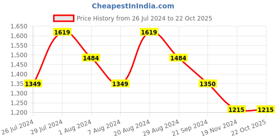 tatacliq.com U.S. Polo Assn. Dark Green Cotton Regular Fit Joggers u.s. polo assn. Price History Graph from 26 Jul 2024 to 22 Oct 2025