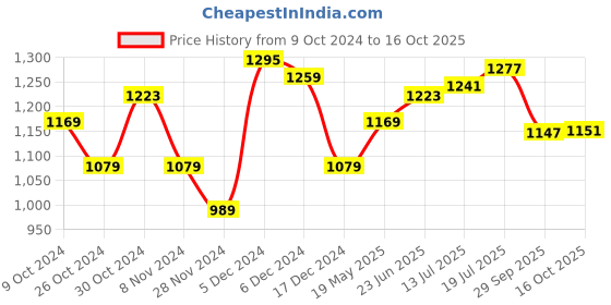 tatacliq.com U.S. Polo Assn. Dark Green Cotton Regular Fit Polo T-Shirt u.s. polo assn. Price History Graph from 9 Oct 2024 to 16 Oct 2025