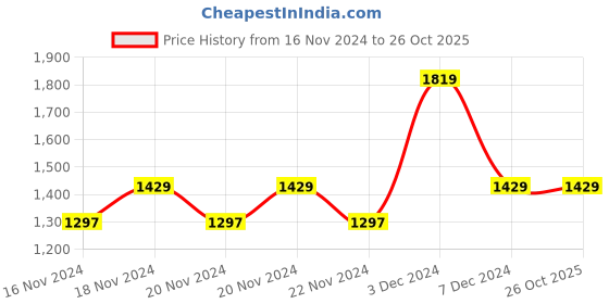 tatacliq.com U.S. Polo Assn. Dark Green Cotton Regular Fit Printed Sweatshirt u.s. polo assn. Price History Graph from 16 Nov 2024 to 25 Oct 2025