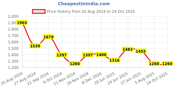 tatacliq.com U.S. Polo Assn. Dark Green Regular Fit Check Shirt u.s. polo assn. Price History Graph from 20 Aug 2024 to 24 Oct 2025