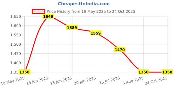 tatacliq.com U.S. Polo Assn. Dark Green Regular Fit Printed Cotton Shirt u.s. polo assn. Price History Graph from 19 May 2025 to 24 Oct 2025