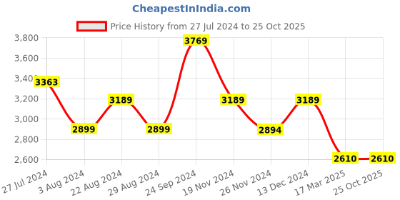 tatacliq.com U.S. Polo Assn. Dark Green Regular Fit Striped Bomber Jacket u.s. polo assn. Price History Graph from 27 Jul 2024 to 24 Oct 2025