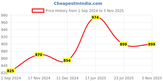 tatacliq.com U.S. Polo Assn. Dark Green Shirt u.s. polo assn. Price History Graph from 1 Sep 2024 to 3 Nov 2025