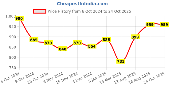 tatacliq.com U.S. Polo Assn. Dark Green Shirt u.s. polo assn. Price History Graph from 6 Oct 2024 to 22 Oct 2025