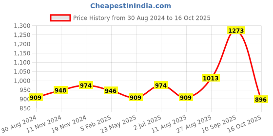 tatacliq.com U.S. Polo Assn. Dark Green Slim Fit Polo T-Shirt u.s. polo assn. Price History Graph from 30 Aug 2024 to 16 Oct 2025