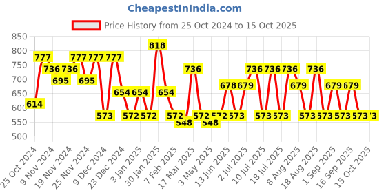 tatacliq.com U.S. Polo Assn. Dark Grey & Red Printed Trunks - Pack of 2 u.s. polo assn. Price History Graph from 25 Oct 2024 to 14 Oct 2025