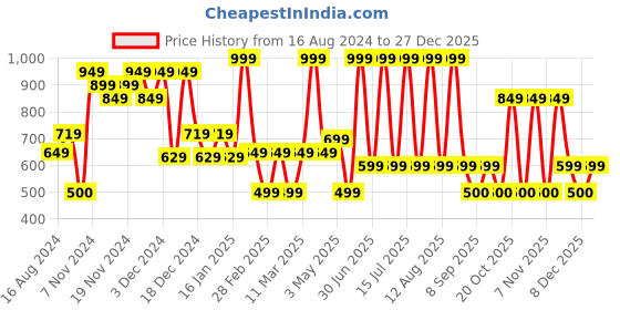 tatacliq.com U.S. Polo Assn. Dark Grey Check Night Shorts u.s. polo assn. Price History Graph from 16 Aug 2024 to 27 Dec 2025