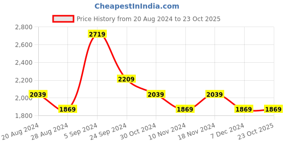 tatacliq.com U.S. Polo Assn. Dark Grey Cotton Regular Fit Hooded Sweatshirt u.s. polo assn. Price History Graph from 20 Aug 2024 to 23 Oct 2025