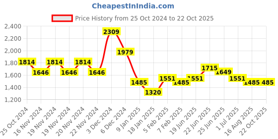 tatacliq.com U.S. Polo Assn. Dark Grey Cotton Regular Fit Printed Hooded Sweatshirt u.s. polo assn. Price History Graph from 25 Oct 2024 to 21 Oct 2025