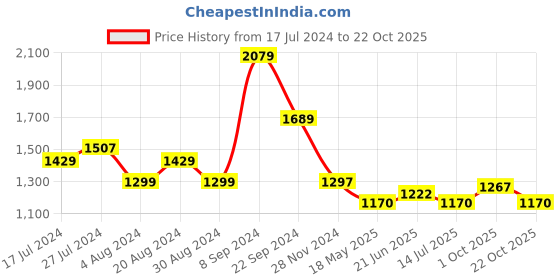tatacliq.com U.S. Polo Assn. Dark Grey Cotton Regular Fit Printed Sweatshirt u.s. polo assn. Price History Graph from 17 Jul 2024 to 22 Oct 2025