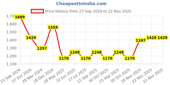 tatacliq.com U.S. Polo Assn. Dark Grey Cotton Regular Fit Printed Sweatshirt u.s. polo assn. Price History Graph from 23 Sep 2024 to 22 Nov 2025