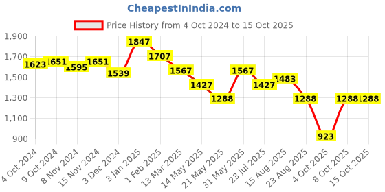 tatacliq.com U.S. Polo Assn. Dark Grey Printed Front-Open Sweatshirt u.s. polo assn. Price History Graph from 4 Oct 2024 to 13 Oct 2025