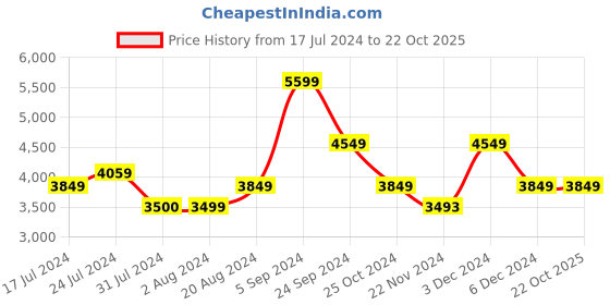 tatacliq.com U.S. Polo Assn. Dark Grey Regular Fit Colour Block Quilted Jackets u.s. polo assn. Price History Graph from 17 Jul 2024 to 22 Oct 2025