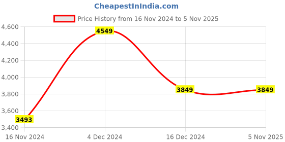 tatacliq.com U.S. Polo Assn. Dark Grey Regular Fit Colour Block Quilted Jackets u.s. polo assn. Price History Graph from 16 Nov 2024 to 4 Nov 2025