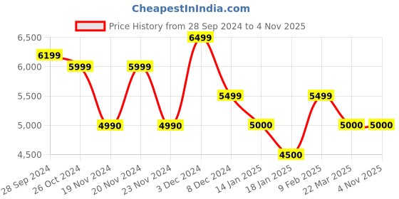 tatacliq.com U.S. Polo Assn. Dark Grey Regular Fit Hooded Jackets u.s. polo assn. Price History Graph from 28 Sep 2024 to 3 Nov 2025
