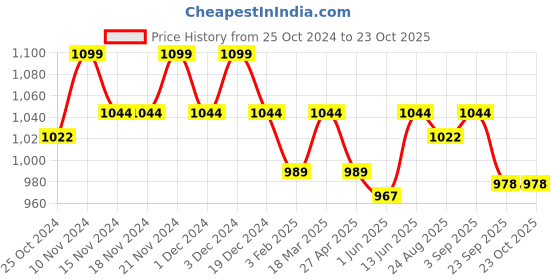 tatacliq.com U.S. Polo Assn. Dark Grey Regular Fit Lounge Pants u.s. polo assn. Price History Graph from 25 Oct 2024 to 22 Oct 2025