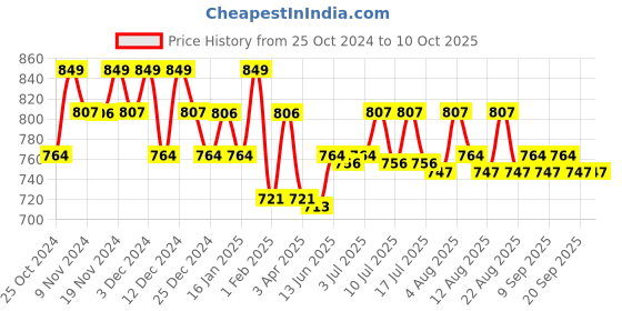 tatacliq.com U.S. Polo Assn. Dark Grey Regular Fit Shorts u.s. polo assn. Price History Graph from 25 Oct 2024 to 9 Oct 2025
