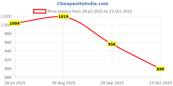 tatacliq.com U.S. Polo Assn. Dark Navy Crew T-Shirt u.s. polo assn. Price History Graph from 28 Jul 2025 to 23 Oct 2025