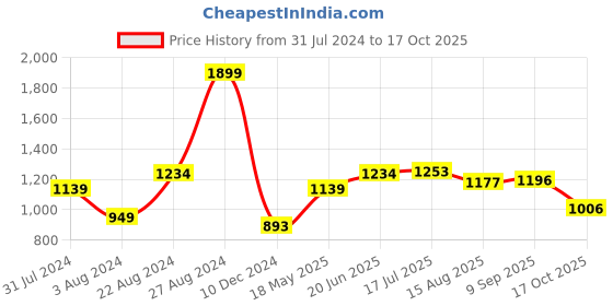 tatacliq.com U.S. Polo Assn. Dark Navy Muscle Fit Printed Cotton Polo T-Shirt u.s. polo assn. Price History Graph from 31 Jul 2024 to 17 Oct 2025