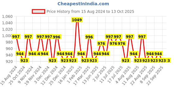 tatacliq.com U.S. Polo Assn. Dark Navy Regular Fit Shorts u.s. polo assn. Price History Graph from 15 Aug 2024 to 12 Oct 2025