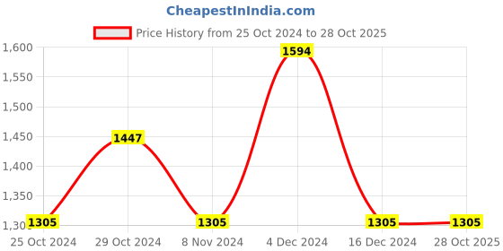 tatacliq.com U.S. Polo Assn. Dark Navy Slim Fit Printed Trackpants u.s. polo assn. Price History Graph from 25 Oct 2024 to 28 Oct 2025