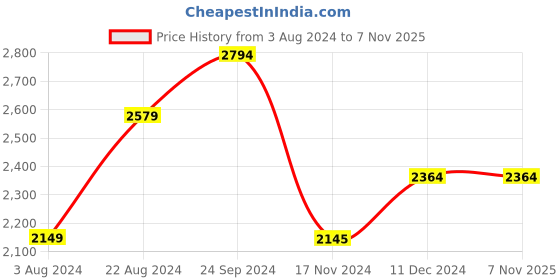 tatacliq.com U.S. Polo Assn. Dark Olive Green Regular Fit Quilted Jacket u.s. polo assn. Price History Graph from 3 Aug 2024 to 7 Nov 2025