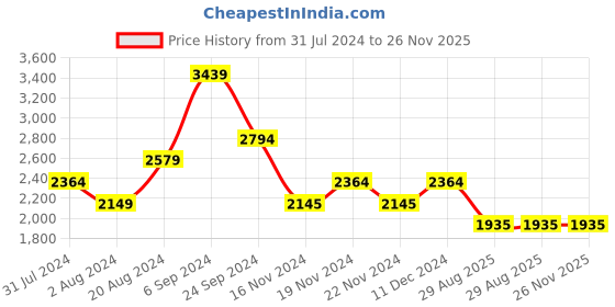tatacliq.com U.S. Polo Assn. Dark Olive Green Regular Fit Quilted Jacket u.s. polo assn. Price History Graph from 31 Jul 2024 to 26 Nov 2025