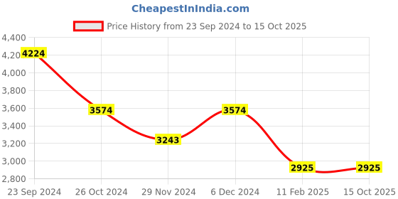 tatacliq.com U.S. Polo Assn. Dark Olive Regular Fit Colour Block Quilted Jacket u.s. polo assn. Price History Graph from 23 Sep 2024 to 14 Oct 2025