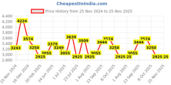 tatacliq.com U.S. Polo Assn. Dark Olive Regular Fit Colour Block Quilted Jacket u.s. polo assn. Price History Graph from 25 Nov 2024 to 24 Nov 2025
