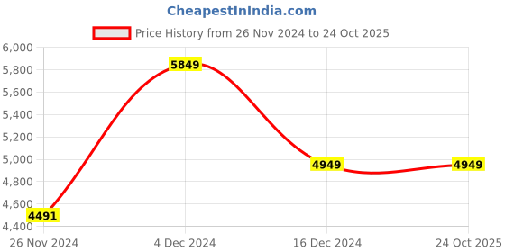 tatacliq.com U.S. Polo Assn. Dark Olive Regular Fit Quilted Hooded Jacket u.s. polo assn. Price History Graph from 26 Nov 2024 to 22 Oct 2025