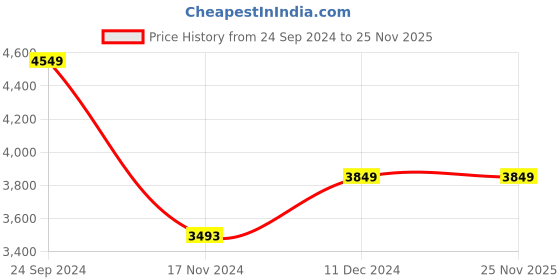 tatacliq.com U.S. Polo Assn. Dark Olive Regular Fit Quilted Hooded Jackets u.s. polo assn. Price History Graph from 24 Sep 2024 to 25 Nov 2025