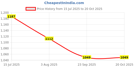 tatacliq.com U.S. Polo Assn. Dark Olive Regular Fit Textured Shorts u.s. polo assn. Price History Graph from 15 Jul 2025 to 19 Oct 2025