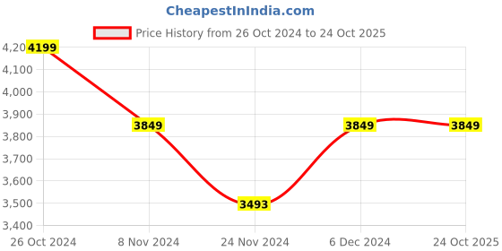 tatacliq.com U.S. Polo Assn. Dark Orange Regular Fit Quilted Hooded Jackets u.s. polo assn. Price History Graph from 26 Oct 2024 to 23 Oct 2025