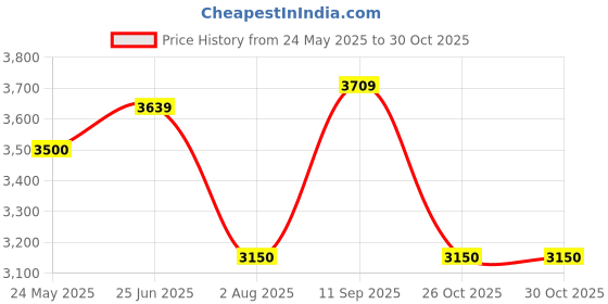 tatacliq.com U.S. Polo Assn. Dark Orange Regular Fit Quilted Hooded Jackets u.s. polo assn. Price History Graph from 24 May 2025 to 29 Oct 2025
