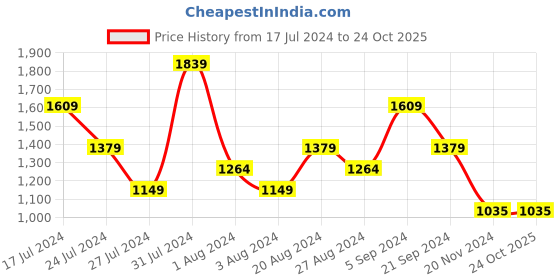 tatacliq.com U.S. Polo Assn. Dark Pink Slim Fit Cotton Shirt u.s. polo assn. Price History Graph from 17 Jul 2024 to 24 Oct 2025