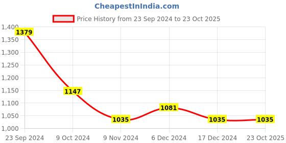 tatacliq.com U.S. Polo Assn. Dark Pink Slim Fit Cotton Shirt u.s. polo assn. Price History Graph from 23 Sep 2024 to 23 Oct 2025