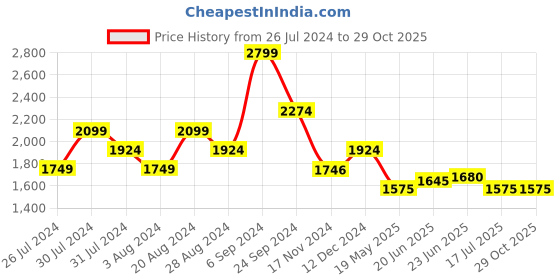 tatacliq.com U.S. Polo Assn. Dark Red Cotton Regular Fit Hooded Sweatshirt u.s. polo assn. Price History Graph from 26 Jul 2024 to 29 Oct 2025