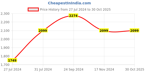 tatacliq.com U.S. Polo Assn. Dark Red Regular Fit Cotton Sweatshirt u.s. polo assn. Price History Graph from 27 Jul 2024 to 29 Oct 2025