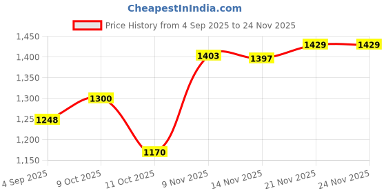 tatacliq.com U.S. Polo Assn. Dark Red Regular Fit Round Neck Active Sweatshirt u.s. polo assn. Price History Graph from 4 Sep 2025 to 24 Nov 2025