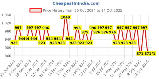 tatacliq.com U.S. Polo Assn. Dark Red Regular Fit Shorts u.s. polo assn. Price History Graph from 25 Oct 2024 to 14 Oct 2025