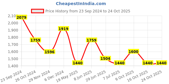 tatacliq.com U.S. Polo Assn. Dark Red Regular Fit Training Hooded Sweatshirt u.s. polo assn. Price History Graph from 23 Sep 2024 to 24 Oct 2025
