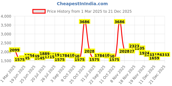 tatacliq.com U.S. Polo Assn. Denim Co. Beige Cotton Regular Fit Hooded Sweatshirt u.s. polo assn. Price History Graph from 1 Mar 2025 to 21 Dec 2025