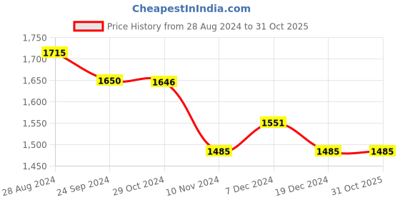 tatacliq.com U.S. Polo Assn. Denim Co. Beige Cotton Skinny Fit Jeans u.s. polo assn. Price History Graph from 28 Aug 2024 to 30 Oct 2025