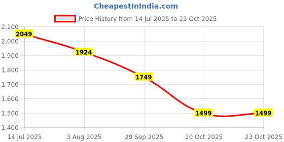 tatacliq.com U.S. Polo Assn. Denim Co. Beige Cotton Slim Fit Abstract Polo T-Shirt u.s. polo assn. Price History Graph from 14 Jul 2025 to 22 Oct 2025