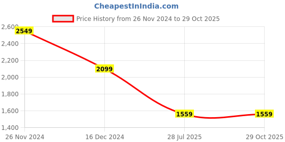 tatacliq.com U.S. Polo Assn. Denim Co. Beige Cotton Slim Fit Checks Shirt u.s. polo assn. Price History Graph from 26 Nov 2024 to 28 Oct 2025