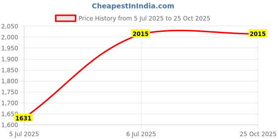 tatacliq.com U.S. Polo Assn. Denim Co. Beige Cotton Slim Fit Colour Block Polo T-Shirt u.s. polo assn. Price History Graph from 5 Jul 2025 to 25 Oct 2025