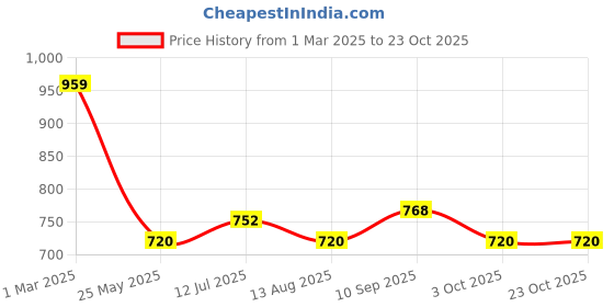 tatacliq.com U.S. Polo Assn. Denim Co. Beige Cotton Slim Fit Logo Printed T-Shirt u.s. polo assn. Price History Graph from 1 Mar 2025 to 23 Oct 2025