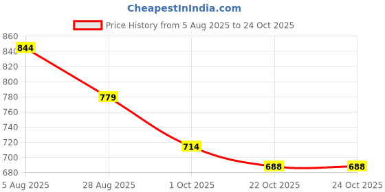 tatacliq.com U.S. Polo Assn. Denim Co. Beige Cotton Slim Fit Logo Printed T-Shirt u.s. polo assn. Price History Graph from 5 Aug 2025 to 24 Oct 2025