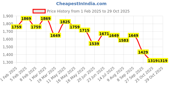tatacliq.com U.S. Polo Assn. Denim Co. Beige Cotton Slim Fit Polo T-Shirt u.s. polo assn. Price History Graph from 1 Feb 2025 to 28 Oct 2025