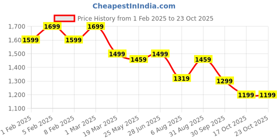 tatacliq.com U.S. Polo Assn. Denim Co. Beige Cotton Slim Fit Printed Polo T-Shirt u.s. polo assn. Price History Graph from 1 Feb 2025 to 23 Oct 2025